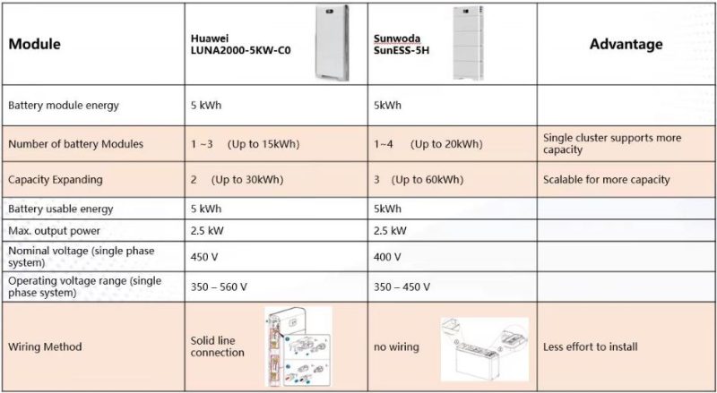 Huawei luna200 vs Sunwoda